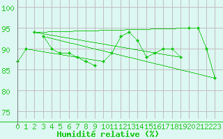 Courbe de l'humidit relative pour Herstmonceux (UK)