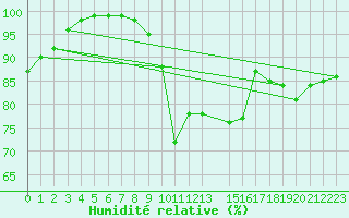 Courbe de l'humidit relative pour Wunsiedel Schonbrun