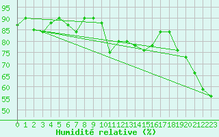 Courbe de l'humidit relative pour Ile Rousse (2B)