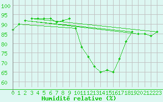 Courbe de l'humidit relative pour Charleroi (Be)