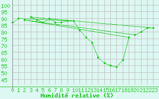 Courbe de l'humidit relative pour Herbault (41)