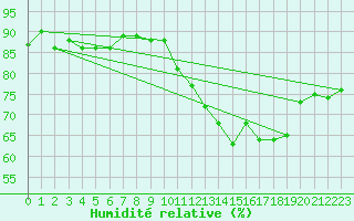 Courbe de l'humidit relative pour Blus (40)
