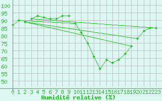 Courbe de l'humidit relative pour Merendree (Be)