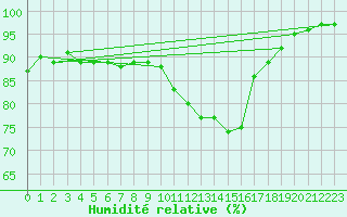 Courbe de l'humidit relative pour Chlons-en-Champagne (51)