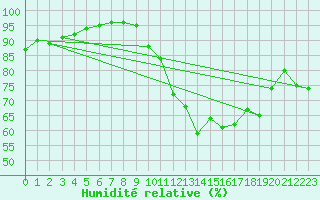 Courbe de l'humidit relative pour Villacoublay (78)