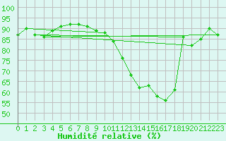 Courbe de l'humidit relative pour Alenon (61)