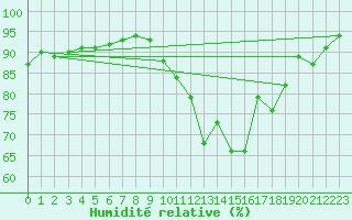 Courbe de l'humidit relative pour Charleville-Mzires (08)