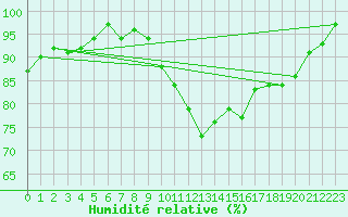 Courbe de l'humidit relative pour Kenley