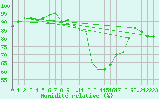 Courbe de l'humidit relative pour Retie (Be)