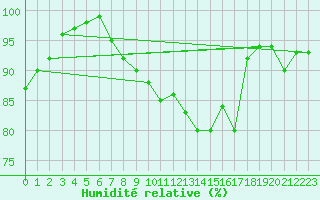Courbe de l'humidit relative pour Sletterhage 