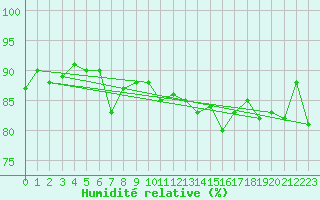 Courbe de l'humidit relative pour Utsjoki Nuorgam rajavartioasema