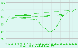 Courbe de l'humidit relative pour Baye (51)