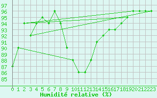 Courbe de l'humidit relative pour Gelbelsee