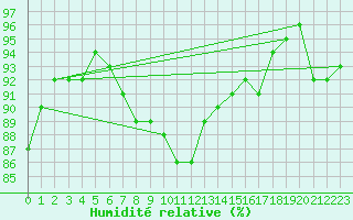 Courbe de l'humidit relative pour Waldmunchen