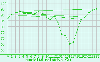 Courbe de l'humidit relative pour Blois (41)
