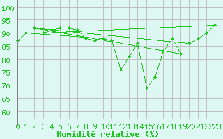 Courbe de l'humidit relative pour Guidel (56)