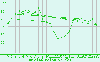 Courbe de l'humidit relative pour Nuerburg-Barweiler