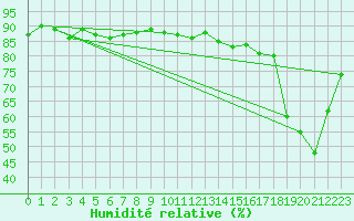 Courbe de l'humidit relative pour La Chapelle (03)