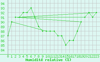 Courbe de l'humidit relative pour Saint-Igneuc (22)
