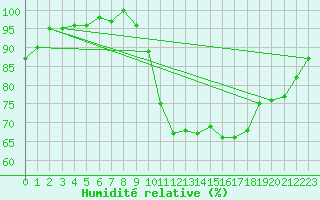 Courbe de l'humidit relative pour Guret Saint-Laurent (23)