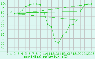 Courbe de l'humidit relative pour Belfort-Dorans (90)
