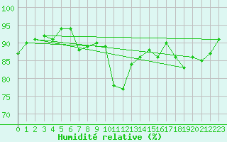 Courbe de l'humidit relative pour Nostang (56)