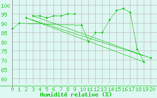 Courbe de l'humidit relative pour Saffr (44)