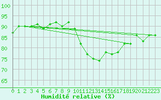 Courbe de l'humidit relative pour Pertuis - Grand Cros (84)