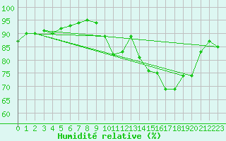 Courbe de l'humidit relative pour Pau (64)