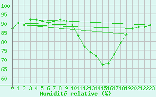 Courbe de l'humidit relative pour Orly (91)