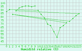 Courbe de l'humidit relative pour Valence (26)