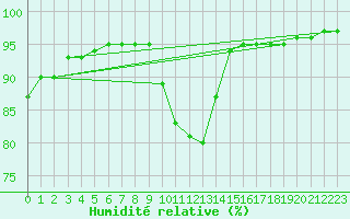 Courbe de l'humidit relative pour Saint-Maximin-la-Sainte-Baume (83)
