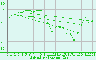 Courbe de l'humidit relative pour Reims-Courcy (51)