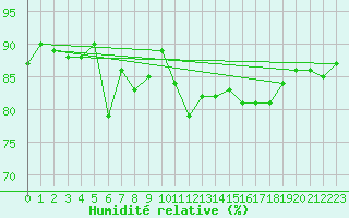 Courbe de l'humidit relative pour Breuillet (17)