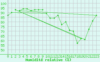Courbe de l'humidit relative pour Martign-Briand (49)