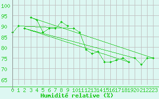 Courbe de l'humidit relative pour Neuville-de-Poitou (86)