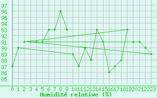 Courbe de l'humidit relative pour Sodankyla Vuotso