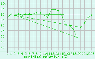 Courbe de l'humidit relative pour Le Mans (72)