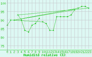 Courbe de l'humidit relative pour Besanon (25)
