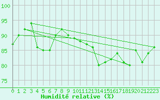 Courbe de l'humidit relative pour Ste (34)