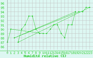 Courbe de l'humidit relative pour Raahe Lapaluoto