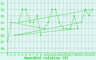 Courbe de l'humidit relative pour Kajaani Petaisenniska