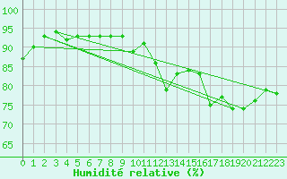 Courbe de l'humidit relative pour Muret (31)