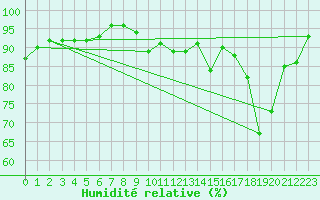 Courbe de l'humidit relative pour Landser (68)