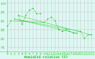 Courbe de l'humidit relative pour Voorschoten