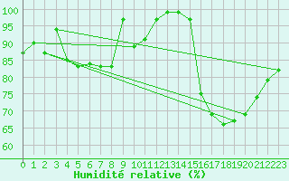 Courbe de l'humidit relative pour Brest (29)