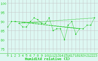 Courbe de l'humidit relative pour Saint-Laurent Nouan (41)