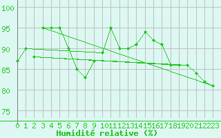 Courbe de l'humidit relative pour Wangerland-Hooksiel