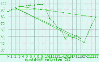 Courbe de l'humidit relative pour Saint-Germain-le-Guillaume (53)