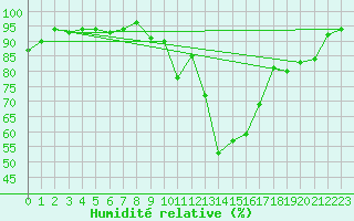 Courbe de l'humidit relative pour Sattel-Aegeri (Sw)